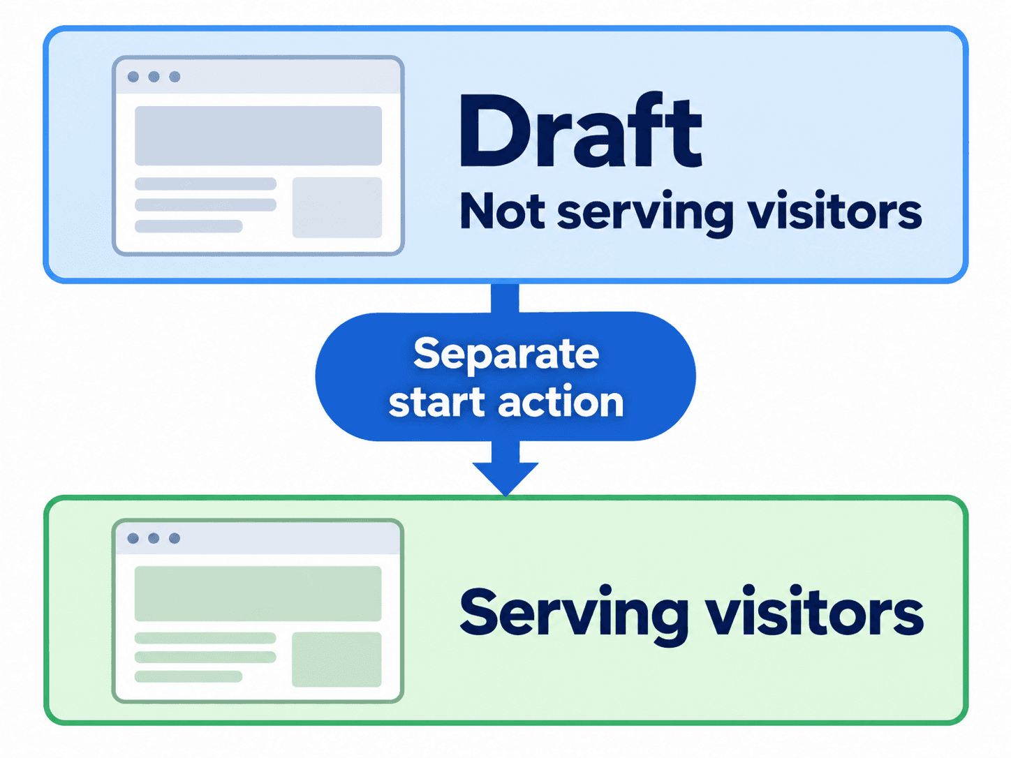 Creating a content test leaves it inactive; a separate start action makes it serve visitors.