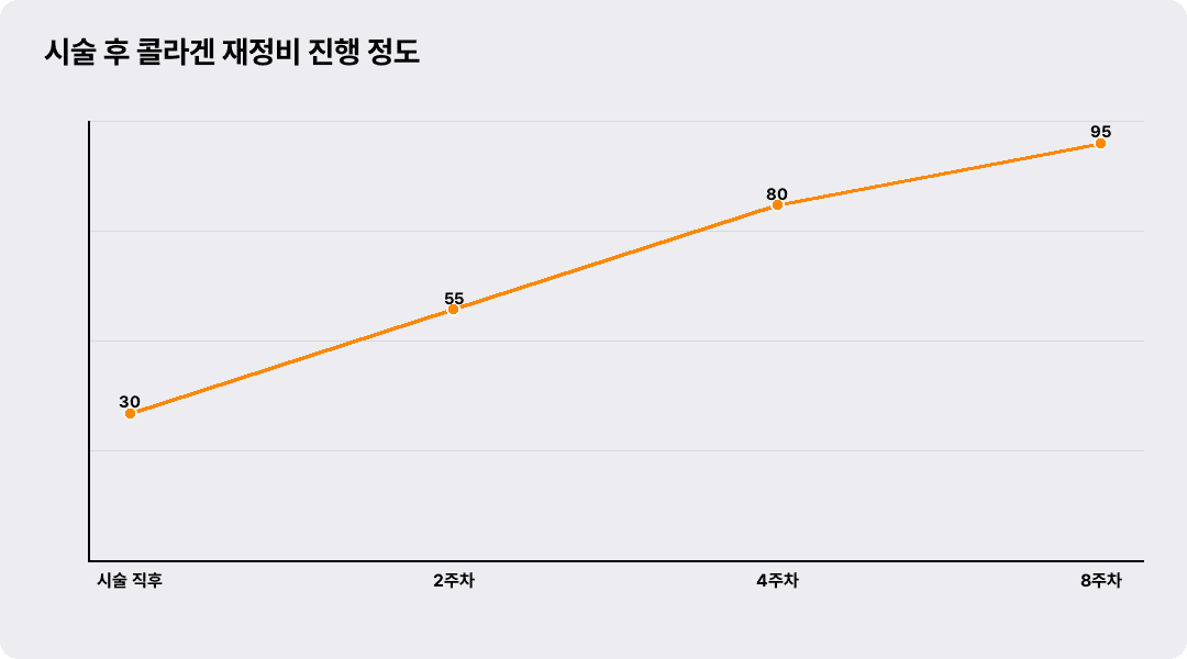 시술 후 콜라겐 재정비 진행 정도