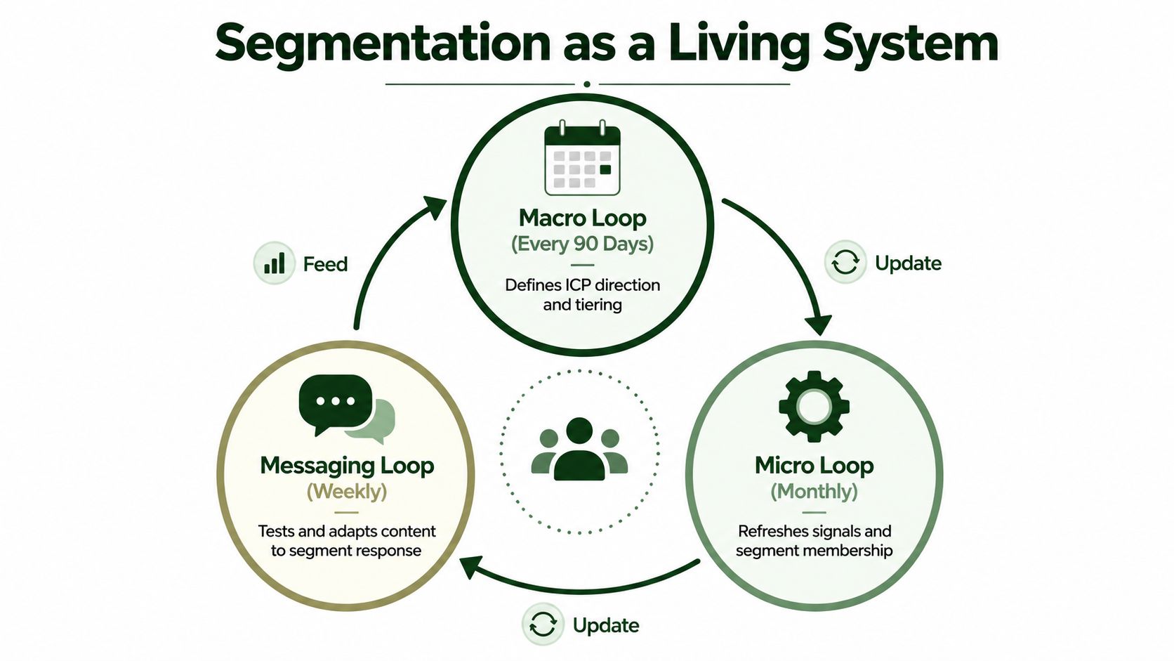 A diagram illustrating a cyclic marketing strategy model with macro, micro, and messaging loops for segmentation.