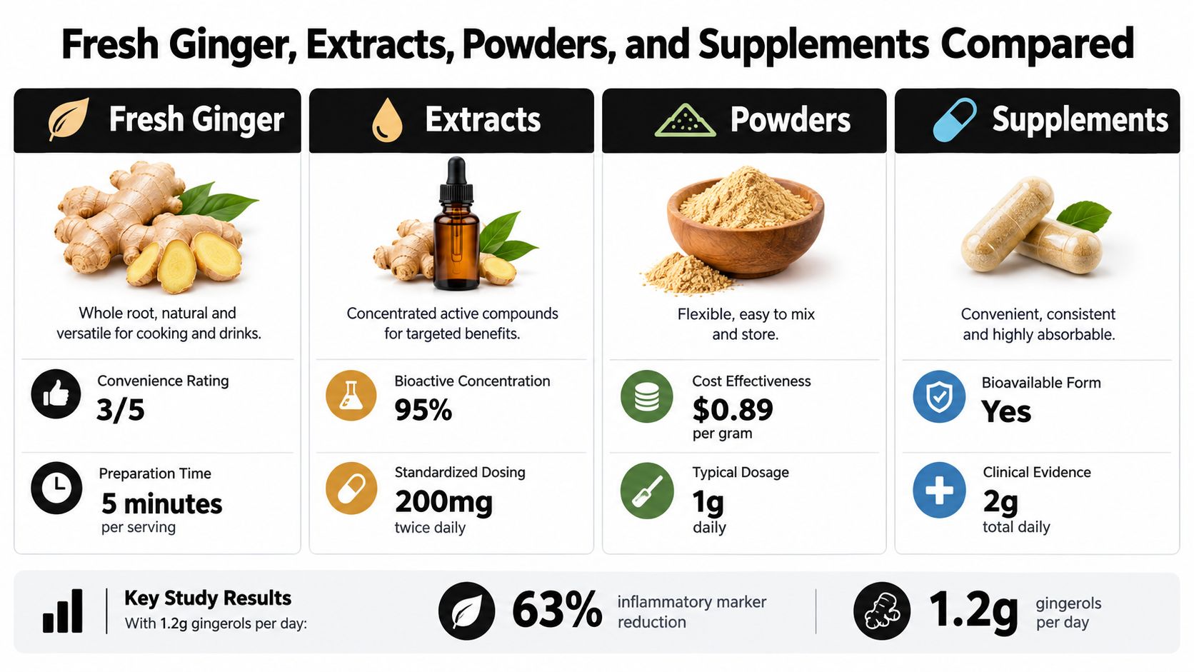 A comparison chart showing benefits, dosing, and characteristics of fresh ginger, extracts, powders, and ginger supplements.