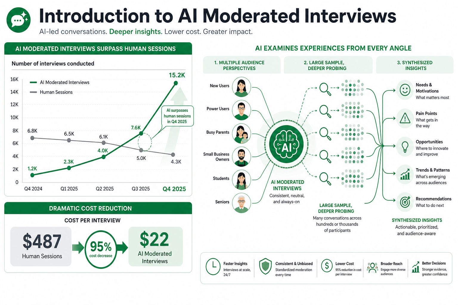 An infographic illustrating how AI moderated interviews improve UX research through reduced costs and deeper data insights.