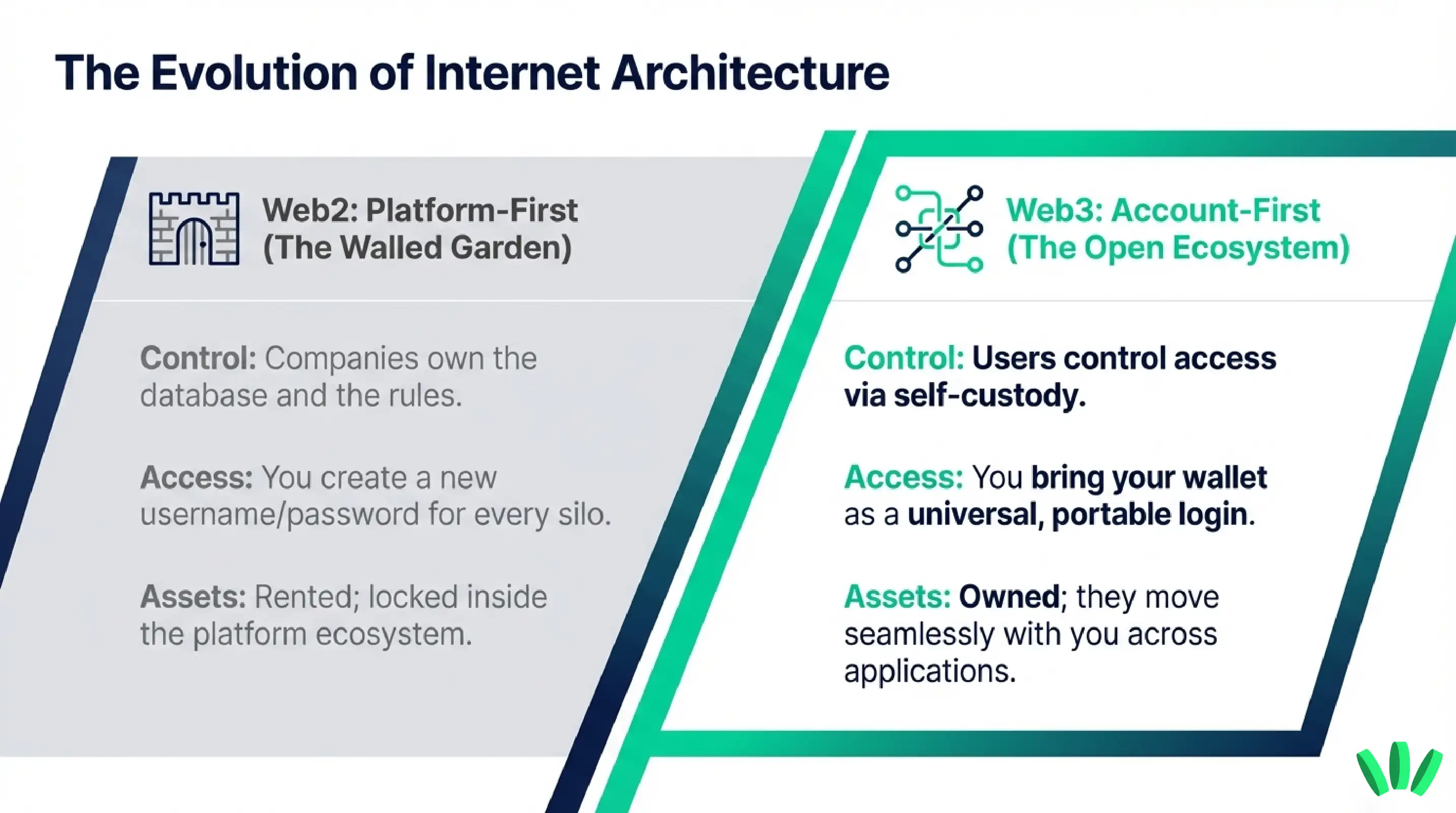 The evolution of internet architecture