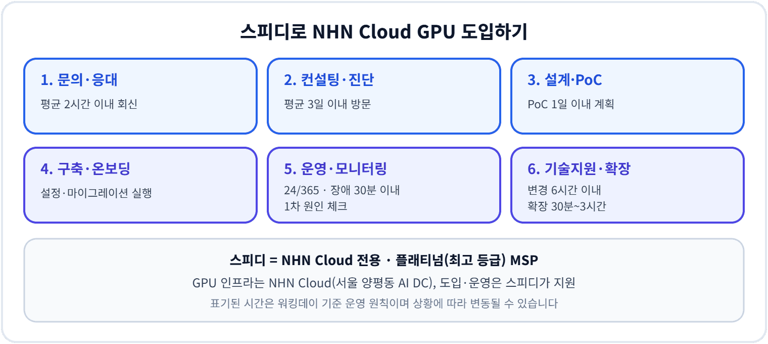 스피디로 NHN Cloud GPU 도입하기
