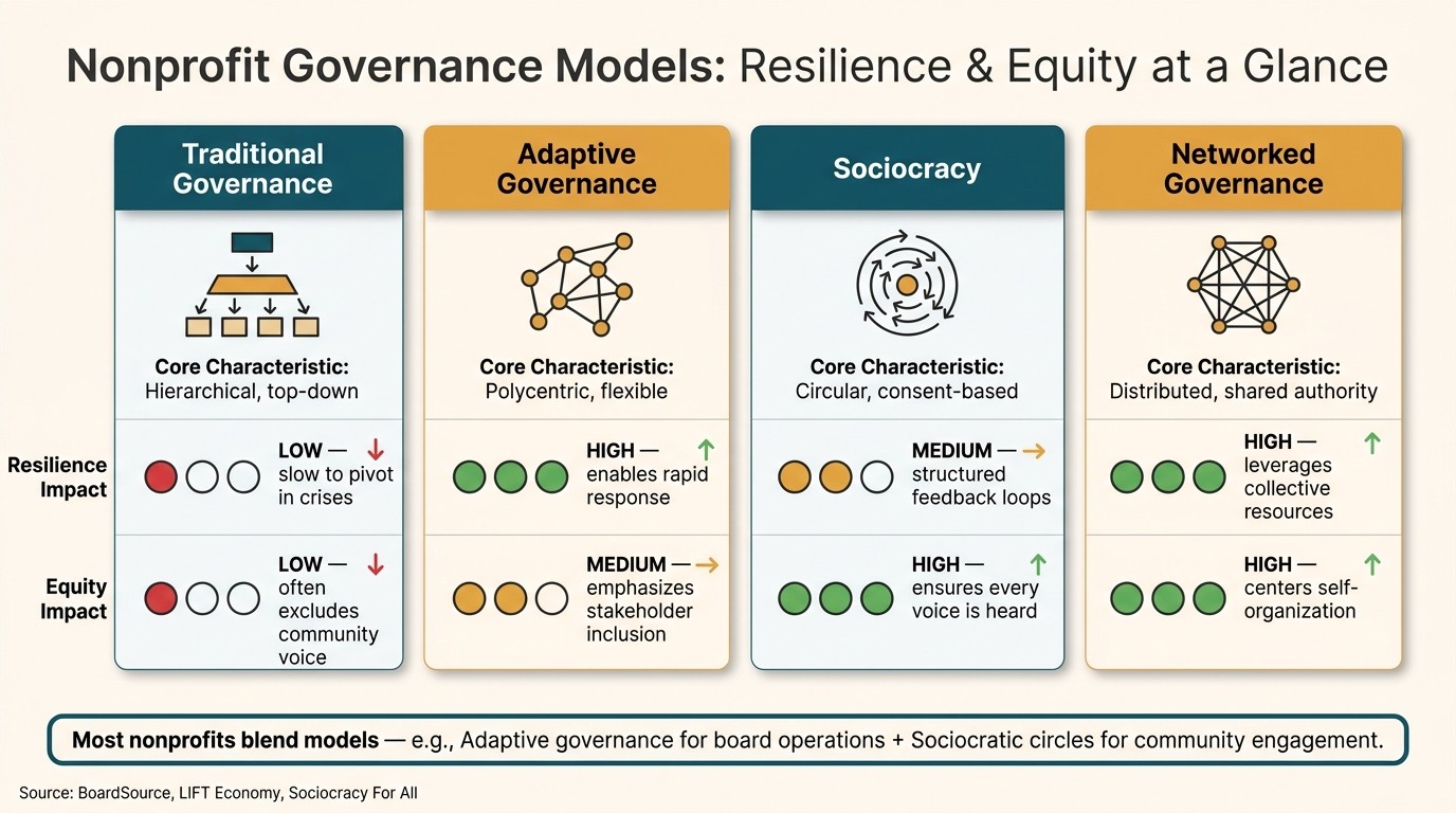 Nonprofit Governance Models: Resilience & Equity Comparison
