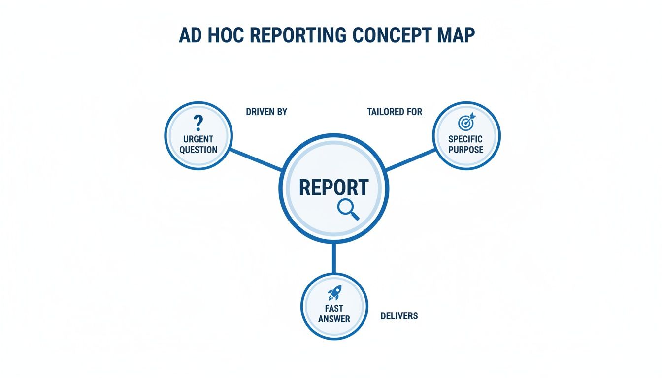 A concept map defining Ad Hoc Reporting: driven by urgent questions, tailored for specific purposes, and delivering fast answers.