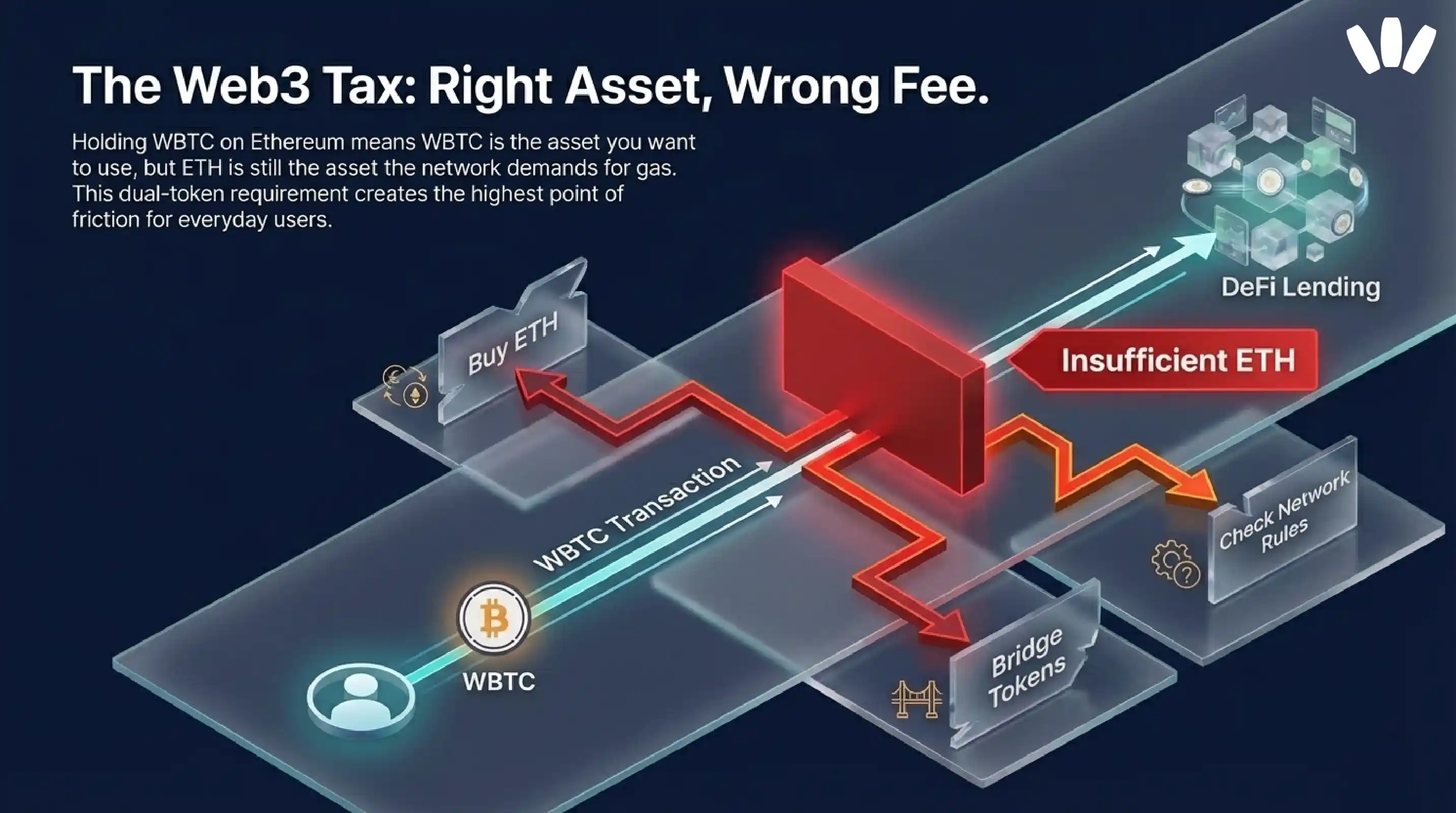 the web3 tax: right asset, wrong fee