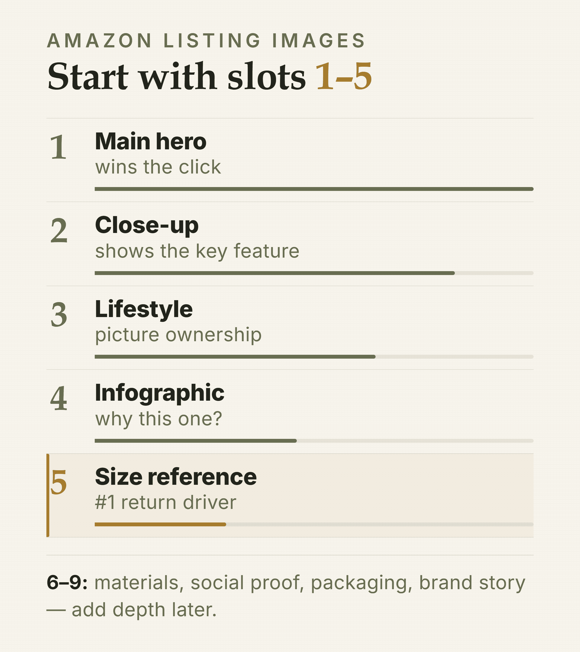 Chart of the first five Amazon listing images slots ranked by conversion job, with size reference highlighted