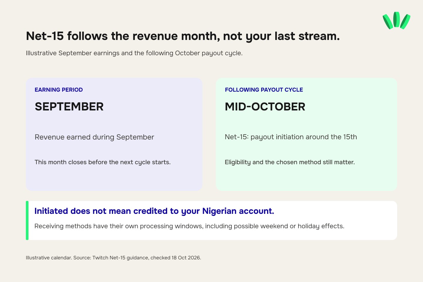Twitch Net-15 payout timeline showing September earnings entering the mid-October payout cycle, with receiving-bank processing occurring separately from payout initiation.