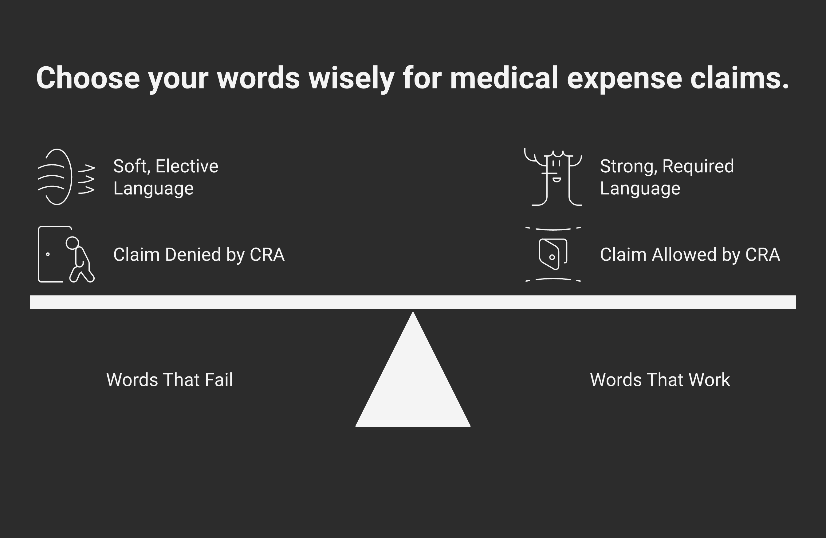 Comparison showing how soft "beneficial" language gets a private school medical expense claim denied, while strong "required" language gets it allowed.