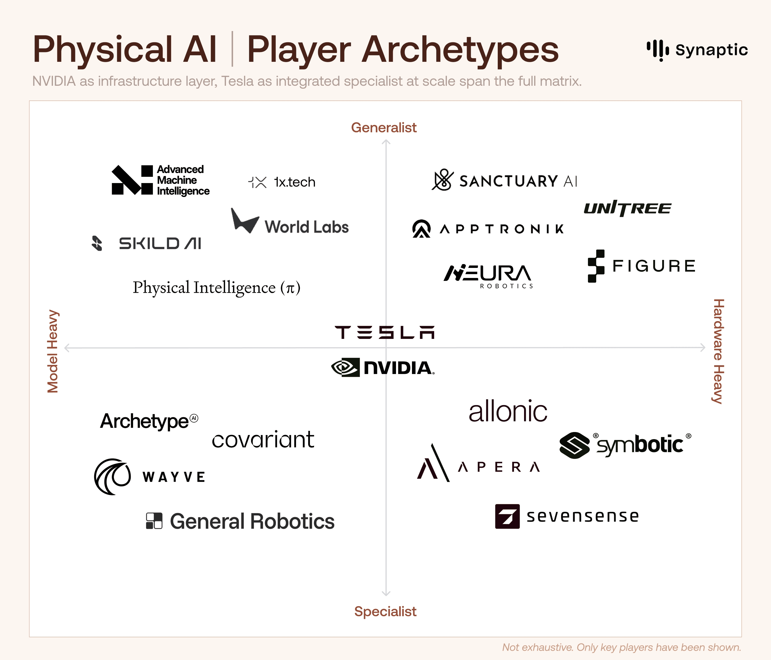 Types of players in Physical AI