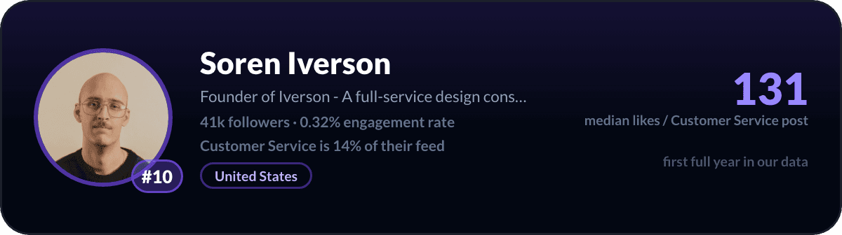 Soren Iverson, number 10 LinkedIn customer service creator: 131 median likes per customer service post, 41k followers