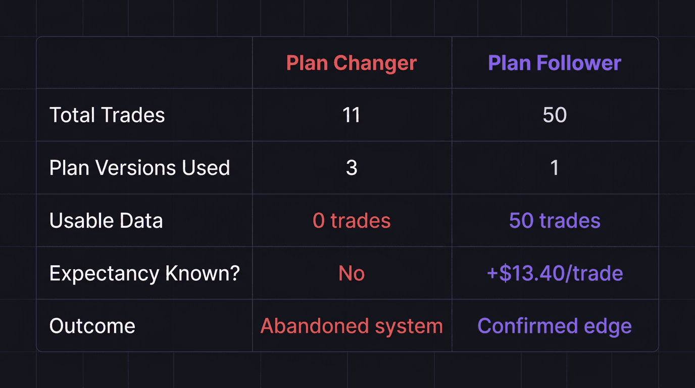Comparison table showing plan-changer versus plan-follower trading outcomes over 50 trades