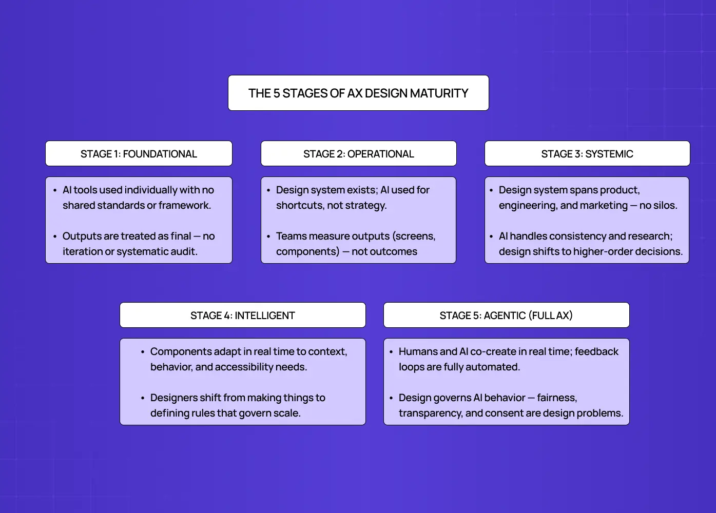Framework describing the evolution of AI experience design from foundational and operational stages to intelligent and fully agentic systems.