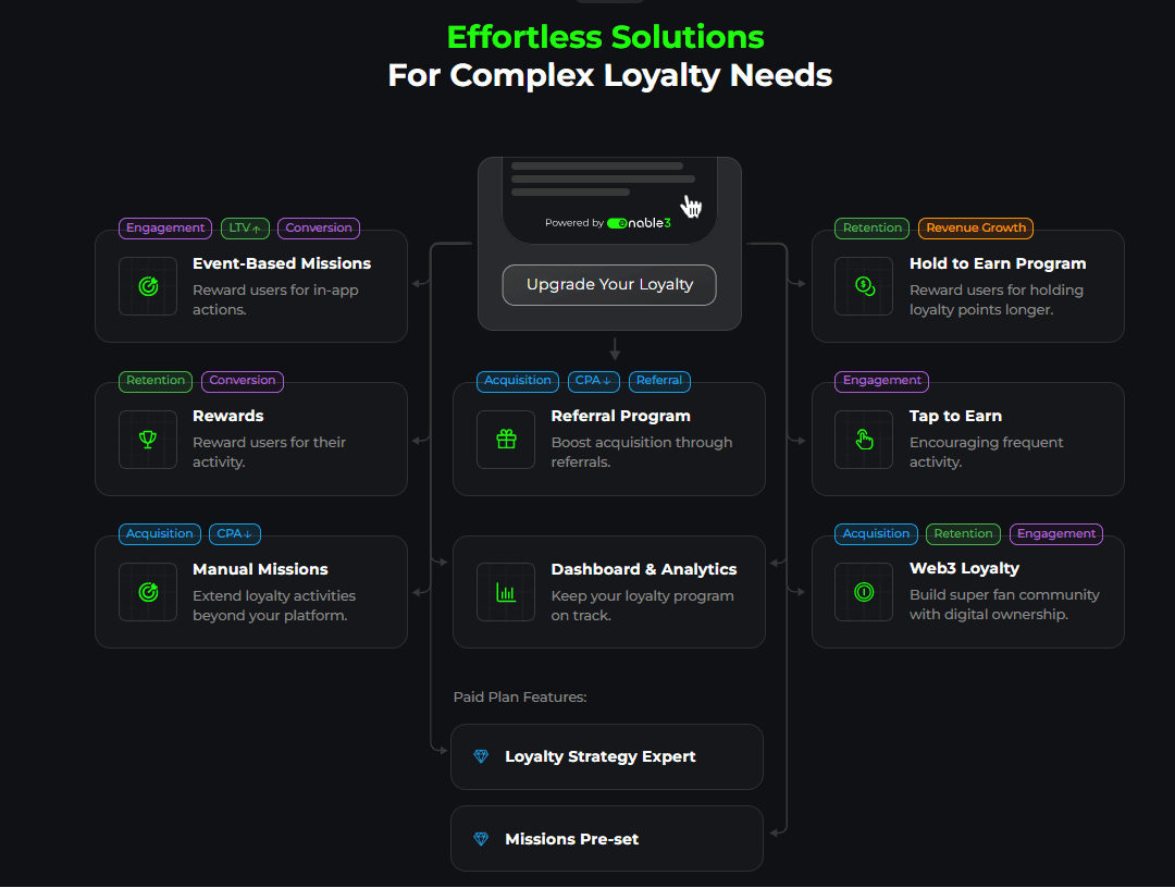 Enable3 "Effortless Solutions for Complex Loyalty Needs" feature diagram showing 8 core modules: Event-Based Missions (Engagement, LTV, Conversion), Rewards (Retention, Conversion), Manual Missions (Acquisition, CPA+), Referral Program (Acquisition, CPA+, Referral), Dashboard & Analytics, Hold to Earn (Retention, Revenue Growth), Tap to Earn (Engagement), and Web3 Loyalty (Acquisition, Retention, Engagement) — with paid plan features: Loyalty Strategy Expert and Missions Pre-set