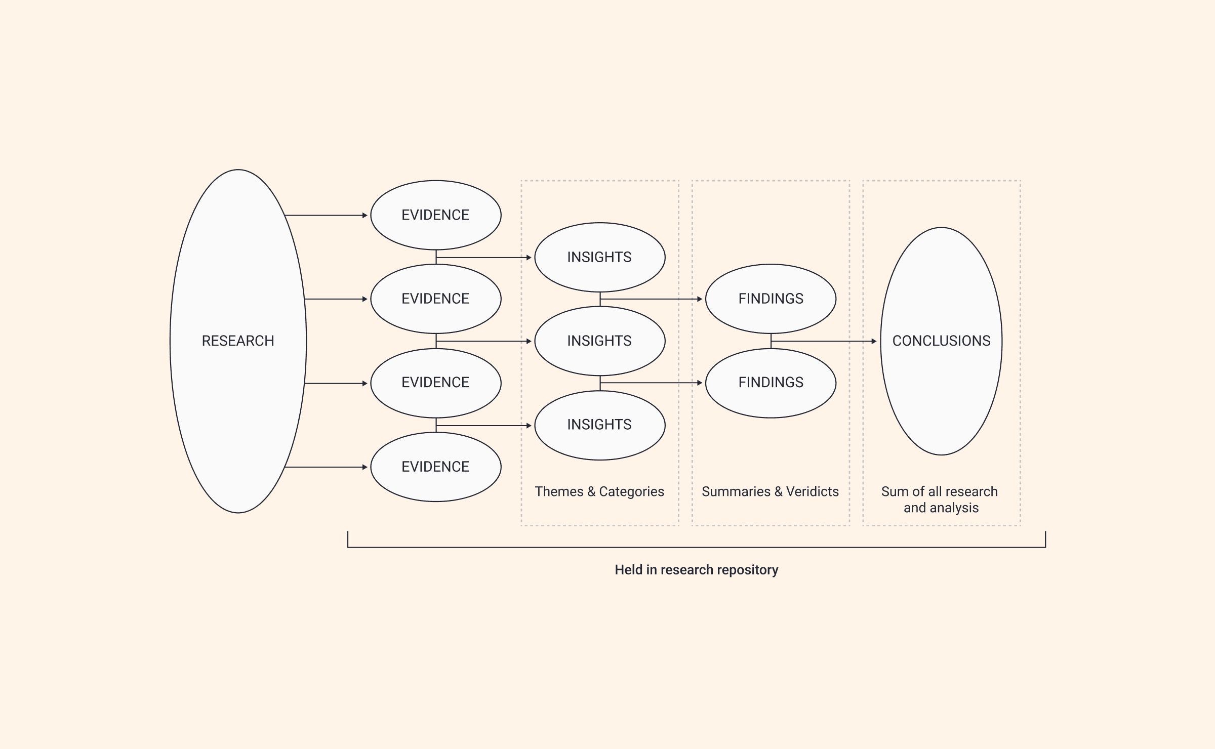 Research synthesis flow diagram showing evidence gathered into insights, findings and conclusions held in a research repository