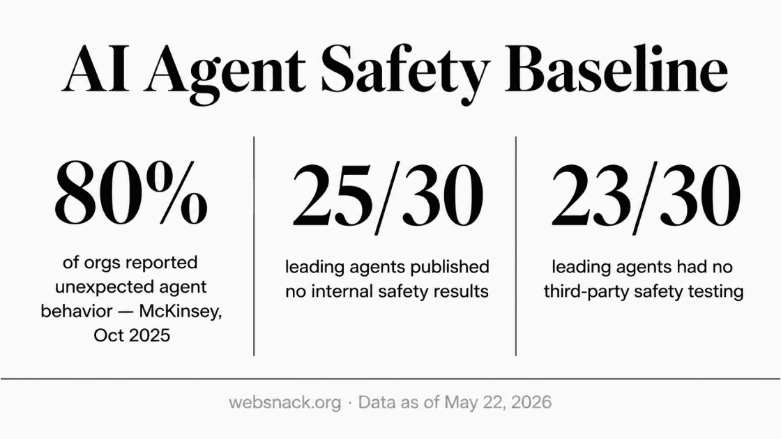 Three-stat card: 80% unexpected behavior, 25/30 no safety disclosure, 23/30 no third-party testing.