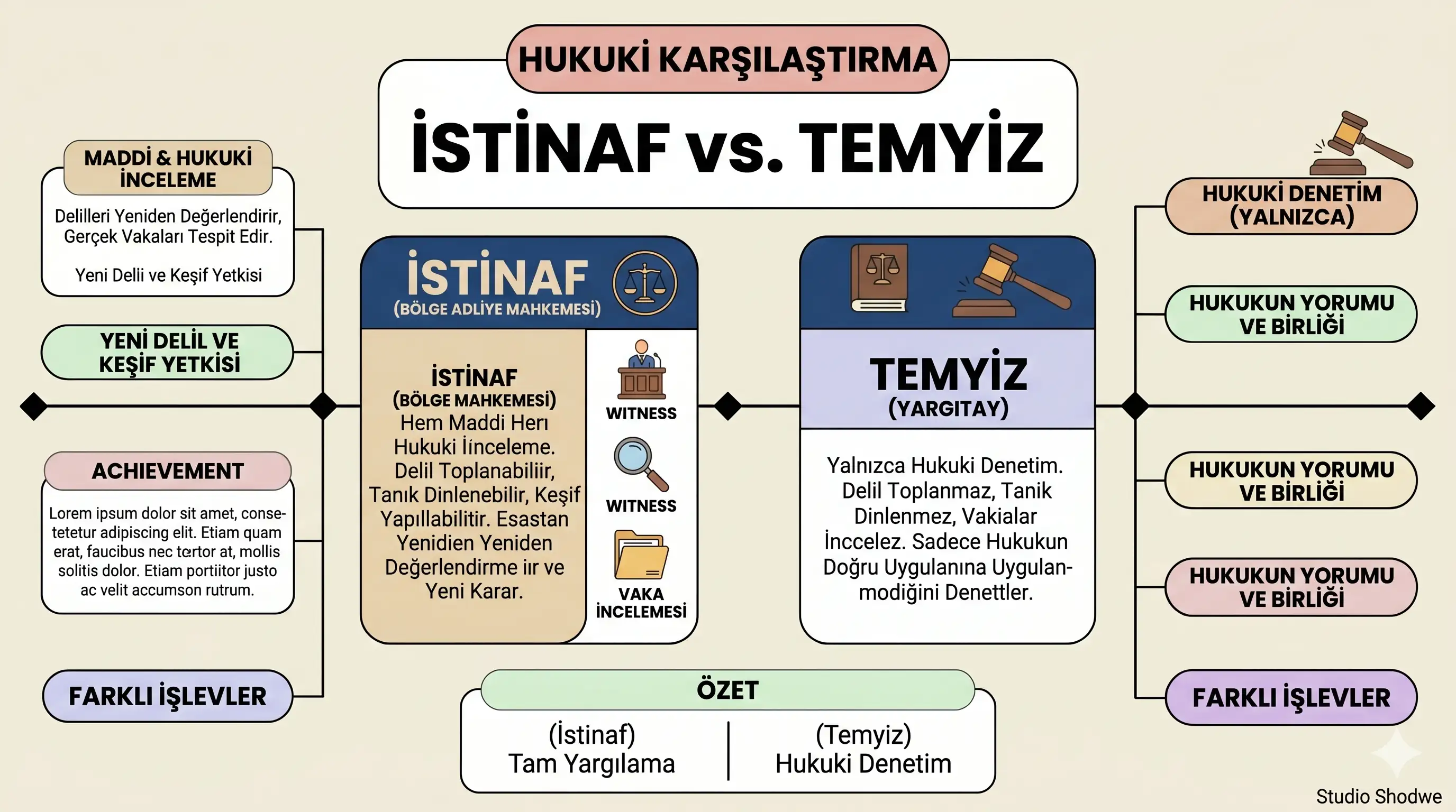 istinaf ve temyiz farkı