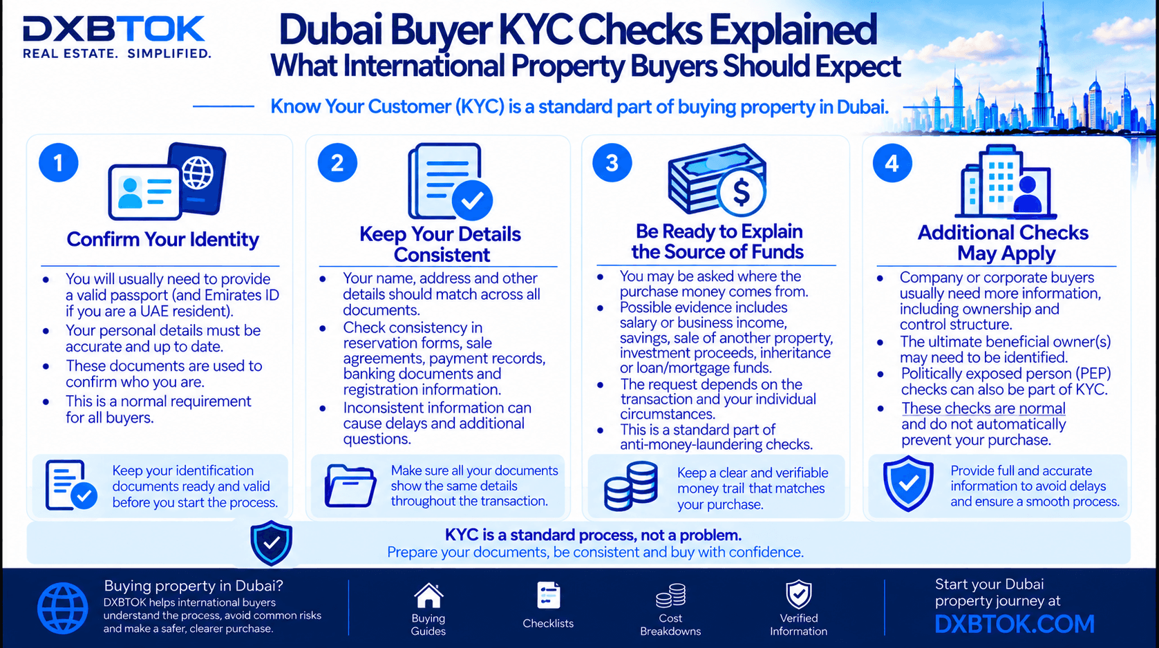 DXBTOK infographic explaining Dubai buyer KYC checks for international property buyers, including identity verification, document consistency, source-of-funds checks, beneficial ownership and additional compliance screening.