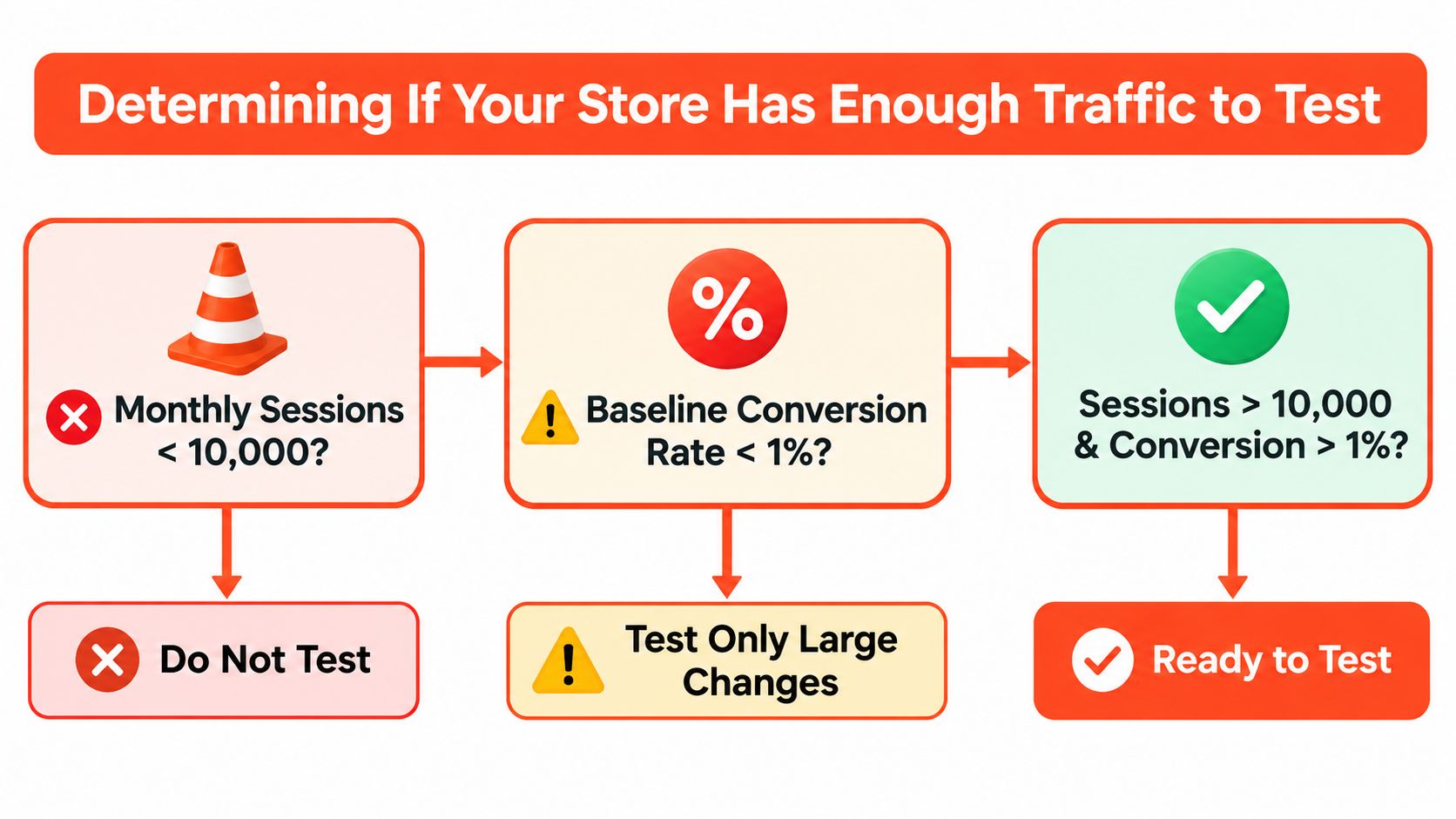 A flowchart infographic determining if an e-commerce store has sufficient traffic and conversion rates for A/B testing.