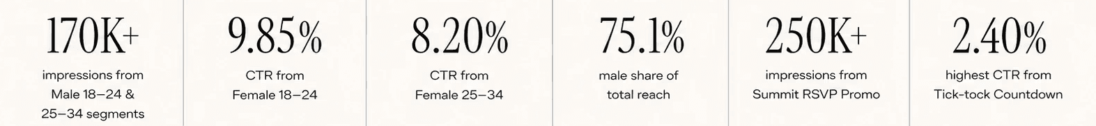 TikTok Shop Summit livestream campaign results, including 170K+ impressions, audience CTR data, 75.1% male reach, and 250K+ impressions from the Summit RSVP promotion.