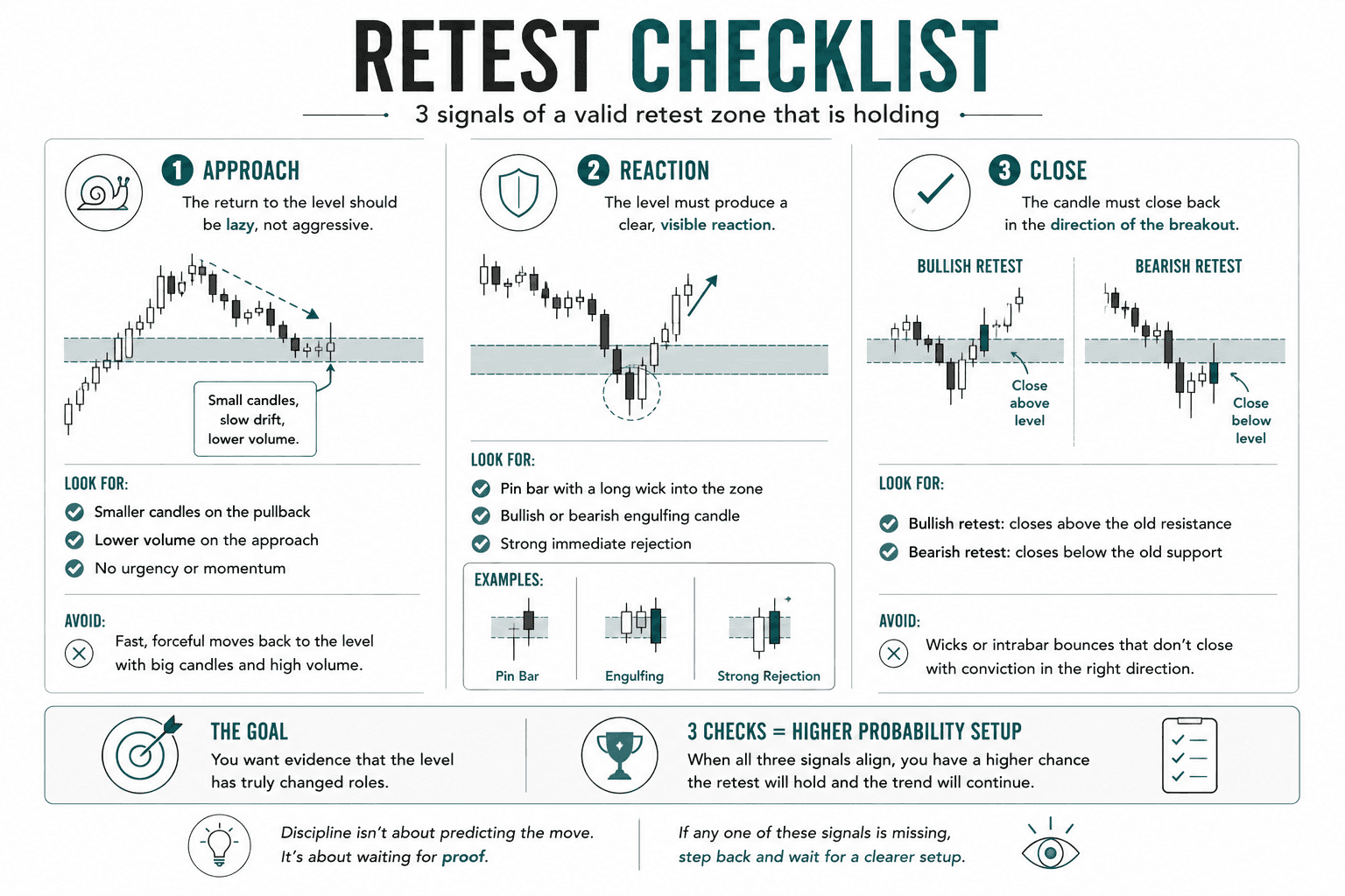 Checklist infographic outlining three signs of a valid support or resistance retest: a slow approach with smaller candles, a strong rejection at the level, and a candle that closes back in the direction of the breakout. Includes simple candlestick examples for each confirmation signal.