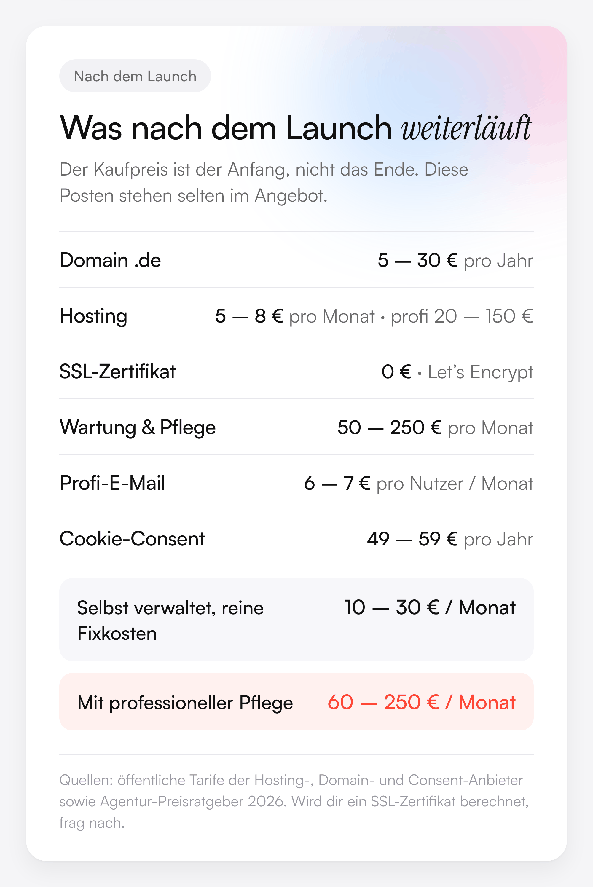 Liste der laufenden Kosten einer Website: Domain 5 bis 30 Euro pro Jahr, Hosting 5 bis 8 Euro pro Monat, SSL 0 Euro, Wartung 50 bis 250 Euro pro Monat, Profi-E-Mail 6 bis 7 Euro, Cookie-Consent 49 bis 59 Euro pro Jahr, in Summe 10 bis 30 Euro selbst verwaltet und 60 bis 250 Euro mit Pflege.