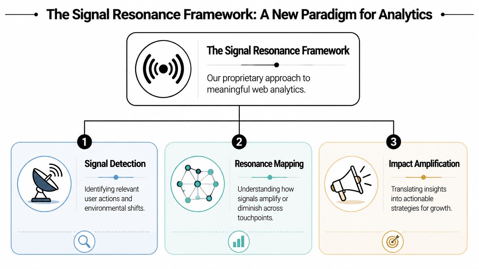 A diagram illustrating the three-step Signal Resonance Framework for actionable and effective web analytics strategy.