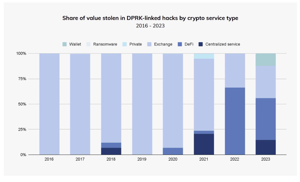 (Source: The Chainalysis 2024 Crypto Crime Report ) 