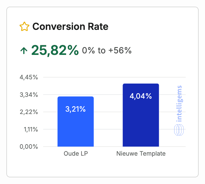 Intelligems-uitslag: conversie +25,8%