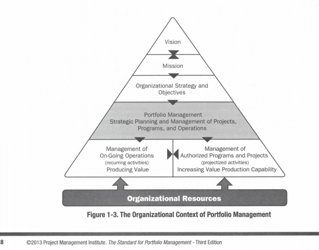 Organizational Context of Portfolio Management (OPM 2013)