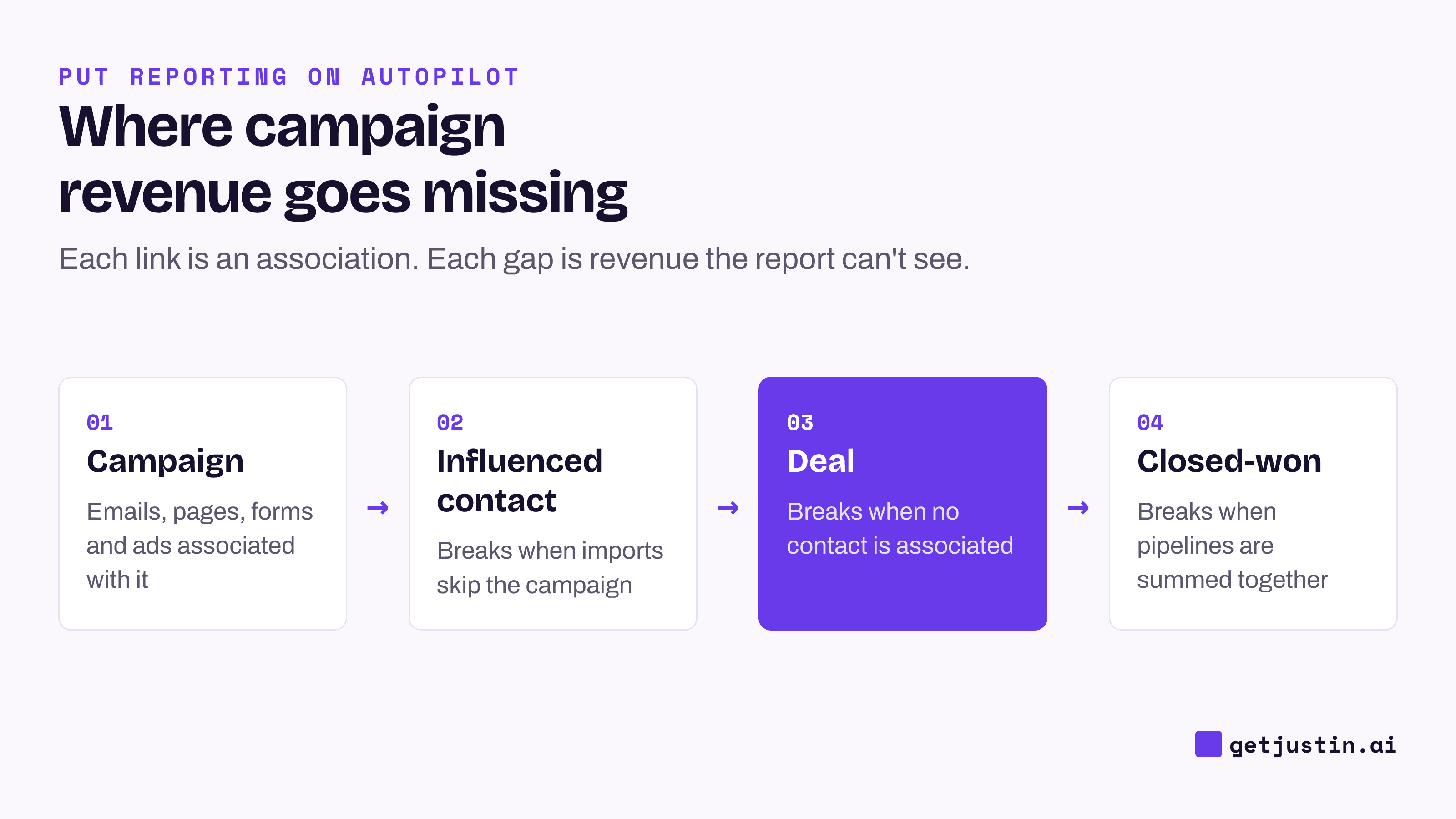 Flow: campaign to influenced contact to deal to closed-won, with the gap that breaks each link.
