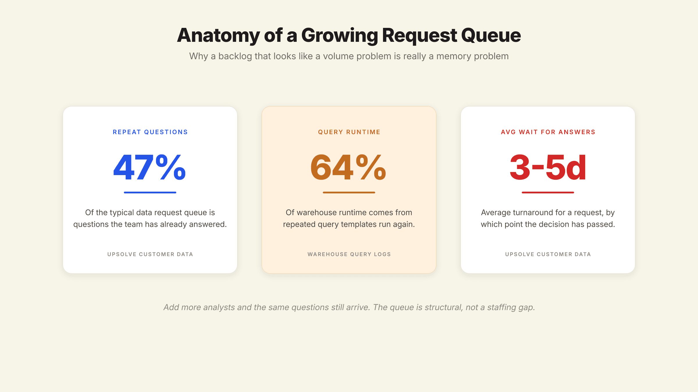 Chart breaking down a data team's ad-hoc request queue, with repeat questions at about 47% of the backlog versus new analysis