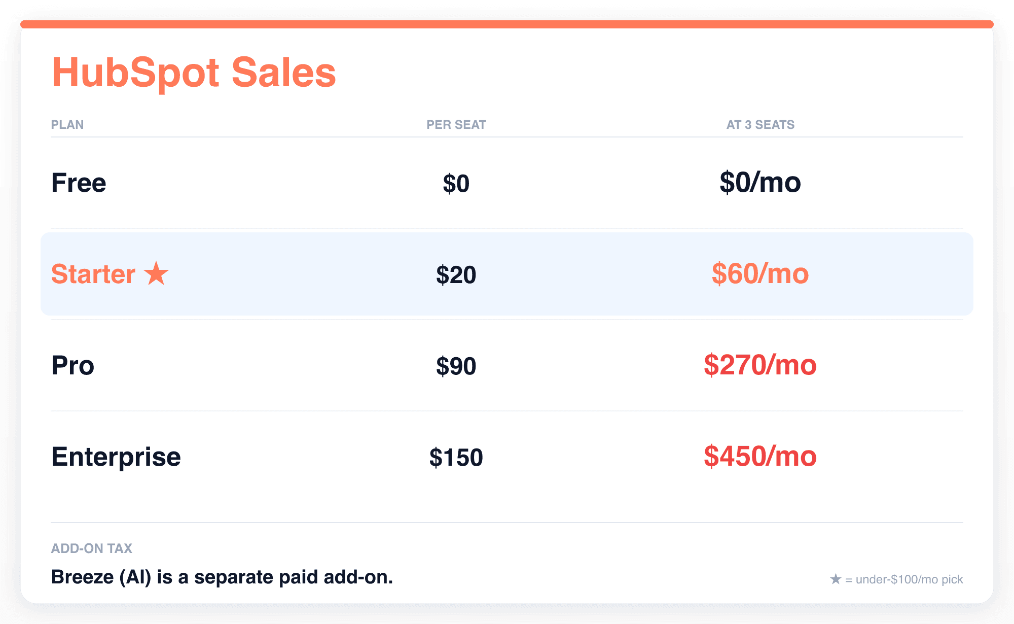 HubSpot Sales Hub pricing breakdown: Free, Sales Starter $20/seat = $60 (recommended), Sales Pro $90/seat = $270 over cap, Enterprise $150/seat = $450, Breeze AI is a separate paid add-on