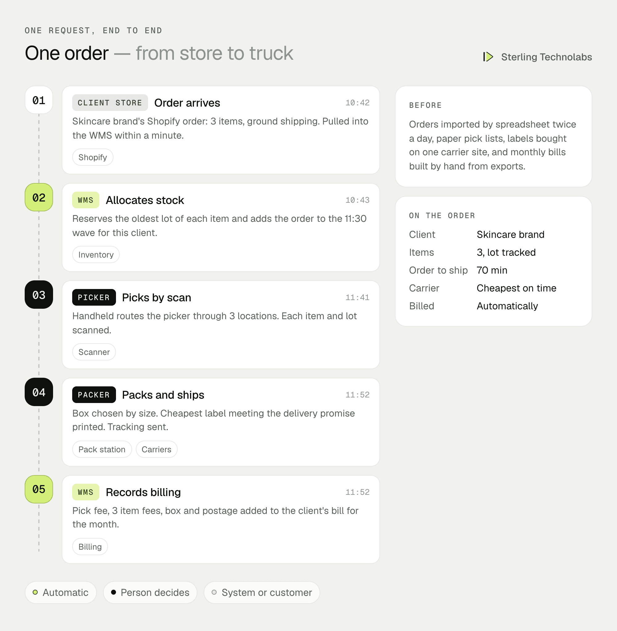 One client order end to end: an order arrives from a brand's Shopify store, the WMS allocates stock and adds it to a wave, a picker scans it, a packer prints the cheapest label, and every activity is recorded for billing