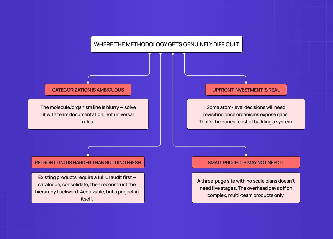 Diagram highlighting common challenges such as categorization ambiguity and retrofitting existing products. 