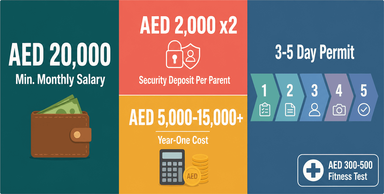 Infographic: Sponsoring Your Parents in the UAE - Requirements and Salary Criteria