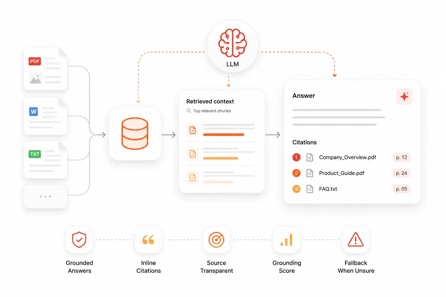 Rag and DocuRAG