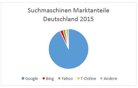 Marktanteile der Suchmaschinen Google, Bing, Yahoo und T-Online in Deutschland