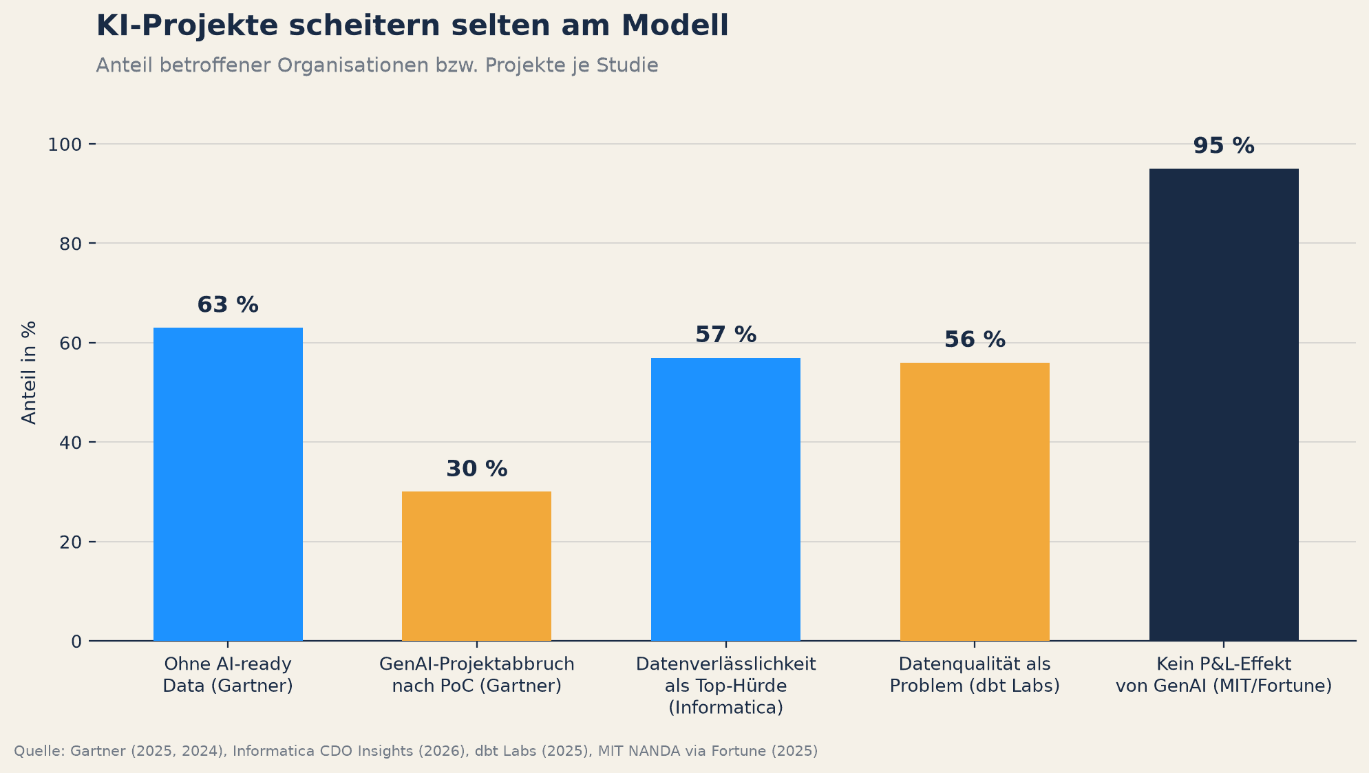 Fünf Studien zeigen: KI-Projekte scheitern an der Datenschicht, nicht am Modell