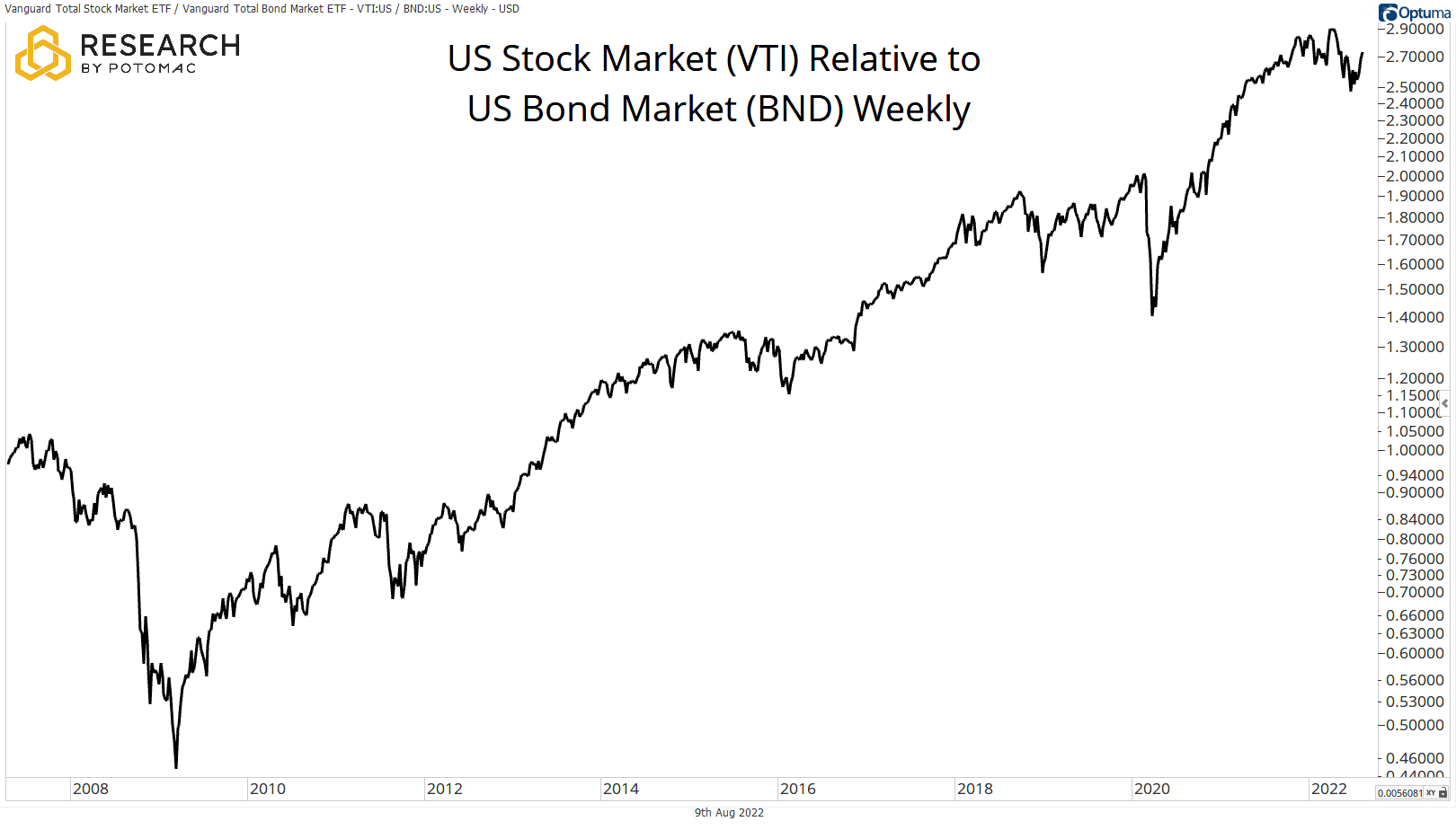 4 - VTI to BND Long Term Weekly