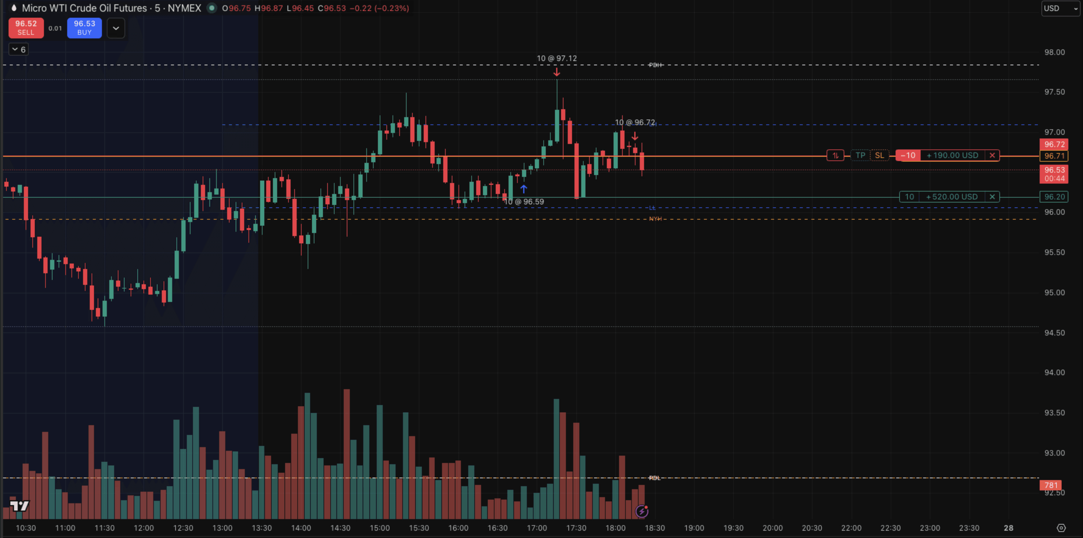 TradingView Screenshot of Oil Short showing break even