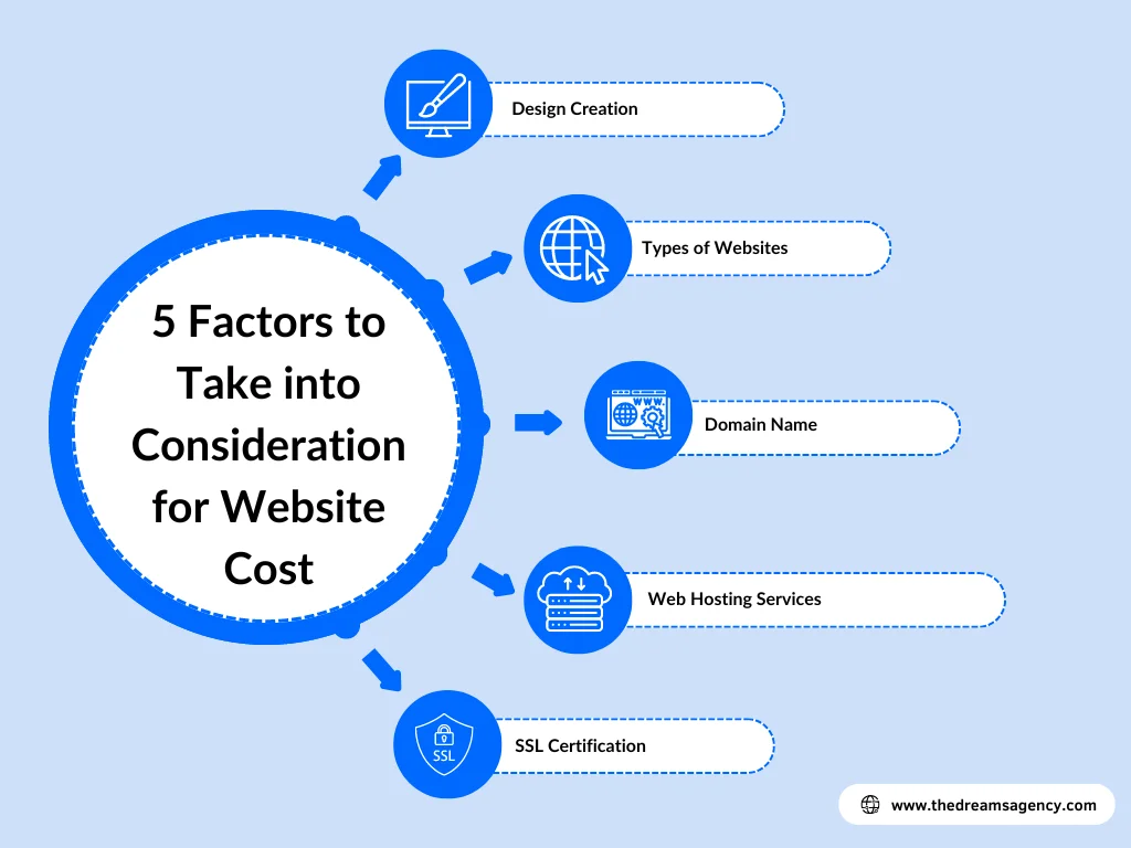 A circular diagram listing the factors to determine average cost of website design for a small business