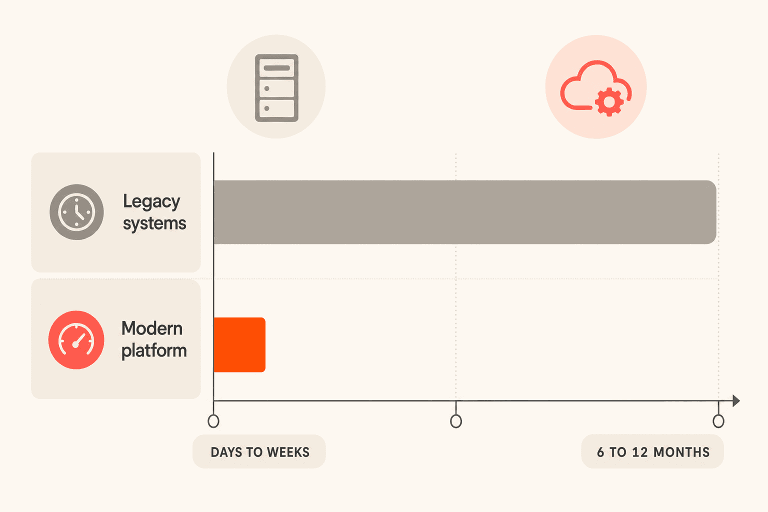 Bar chart comparing implementation time: legacy systems take six to twelve months, a modern platform takes days to weeks
