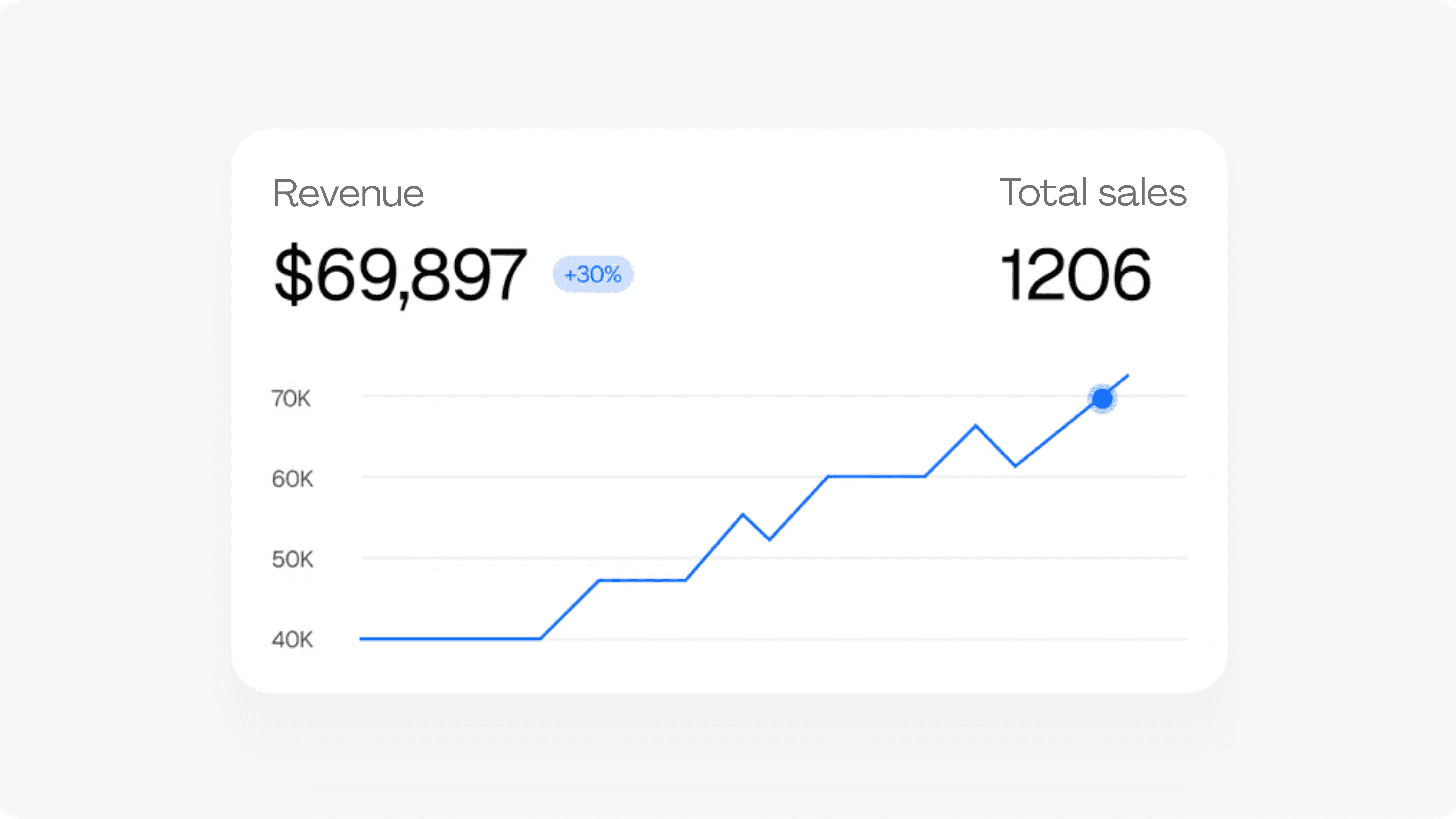 Dashboard showing MRR of $69,897 and 1206 active users with an upward trend graph.