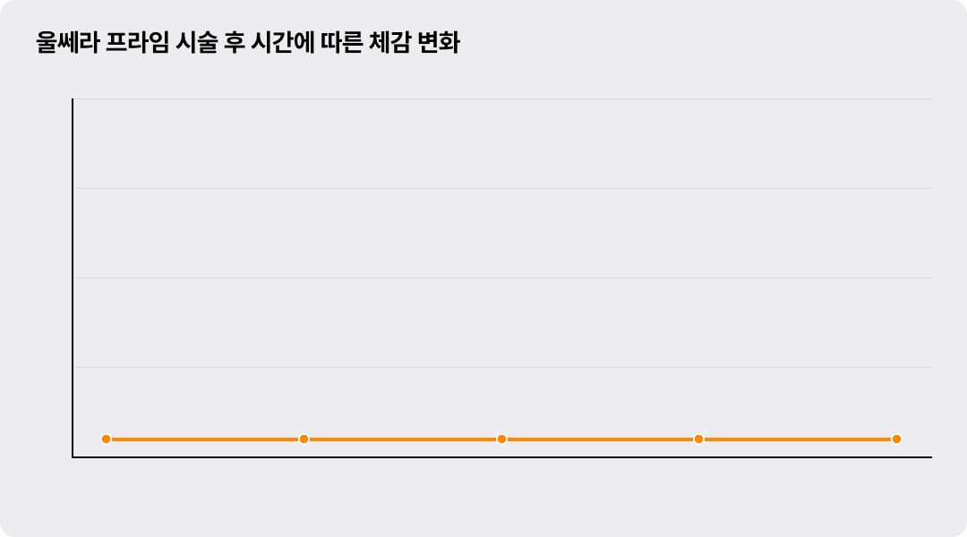 울쎄라 프라임 시술 후 시간에 따른 체감 변화