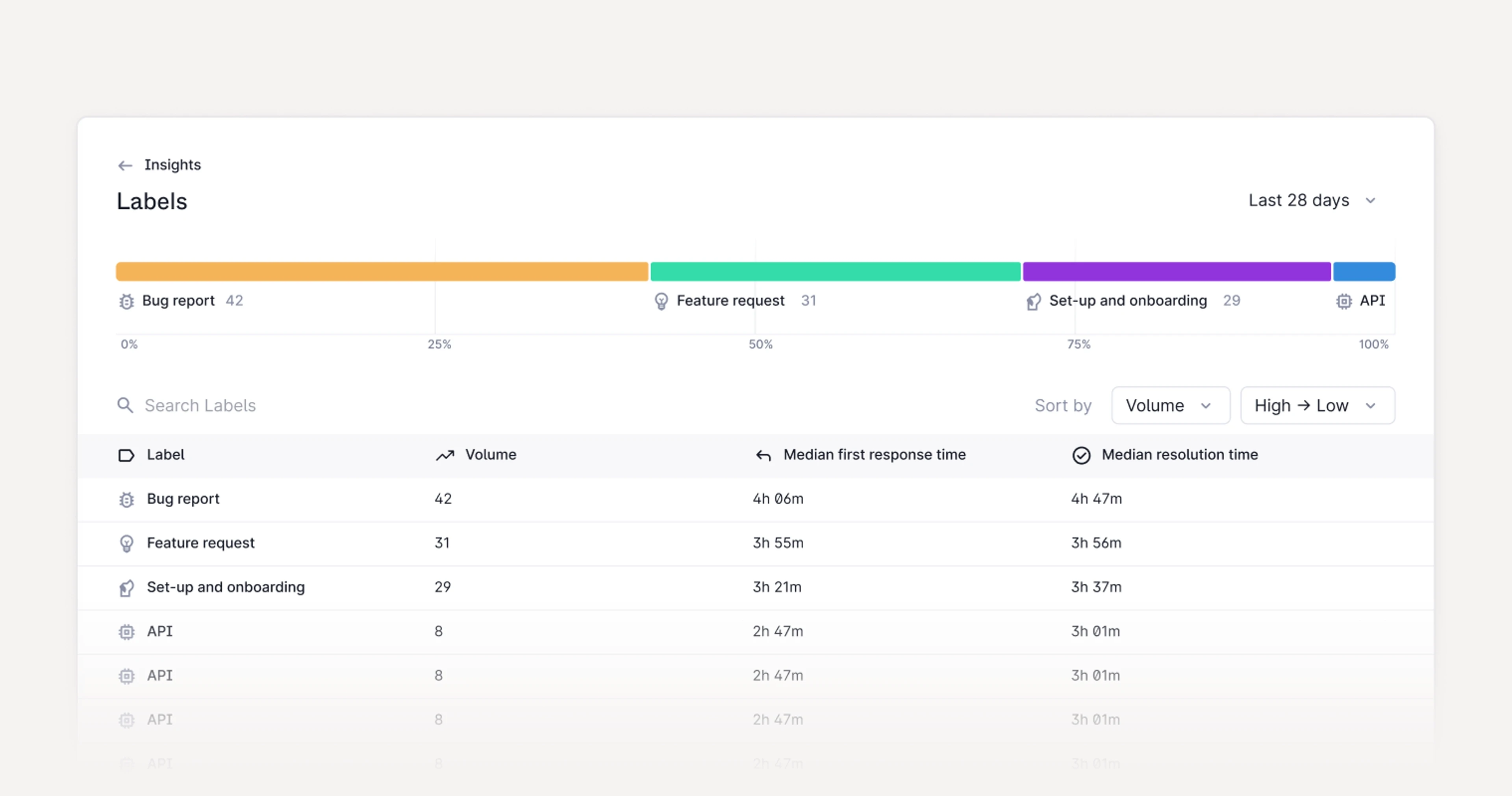 Image showing insights by label in Plain 