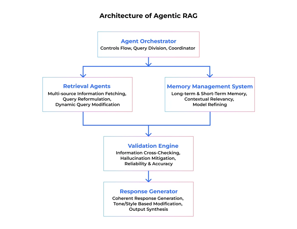 Architecture of Agentic RAG