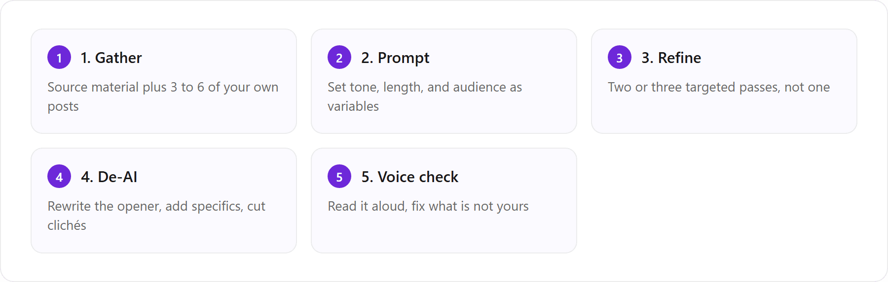 The five-step de-AI workflow: gather your material, prompt with variables, refine over a few passes, de-AI the draft, then run a voice check before posting.: 1. 1. Gather (Source material plus 3 to 6 of your own posts); 2. 2. Prompt (Set tone, length, and audience as variables); 3. 3. Refine (Two or three targeted passes, not one); 4. 4. De-AI (Rewrite the opener, add specifics, cut clichés); 5. 5. Voice check (Read it aloud, fix what is not yours)