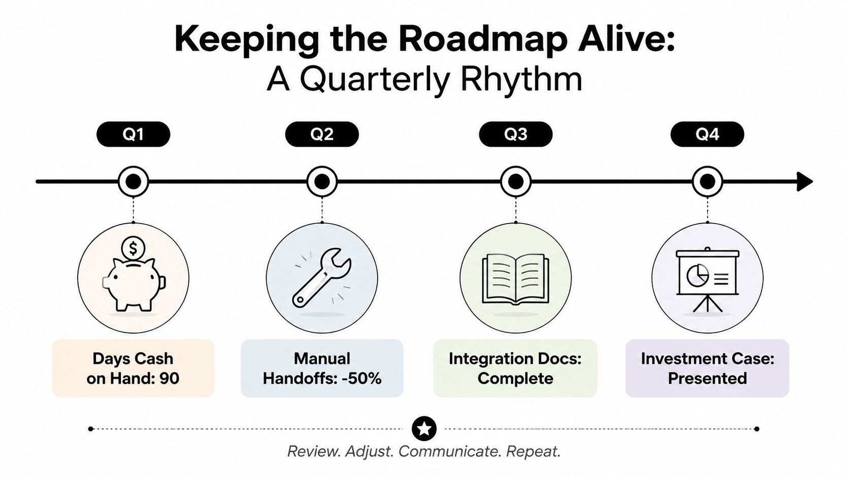 A quarterly timeline diagram titled Keeping the Roadmap Alive illustrating business progress milestones across four quarters.