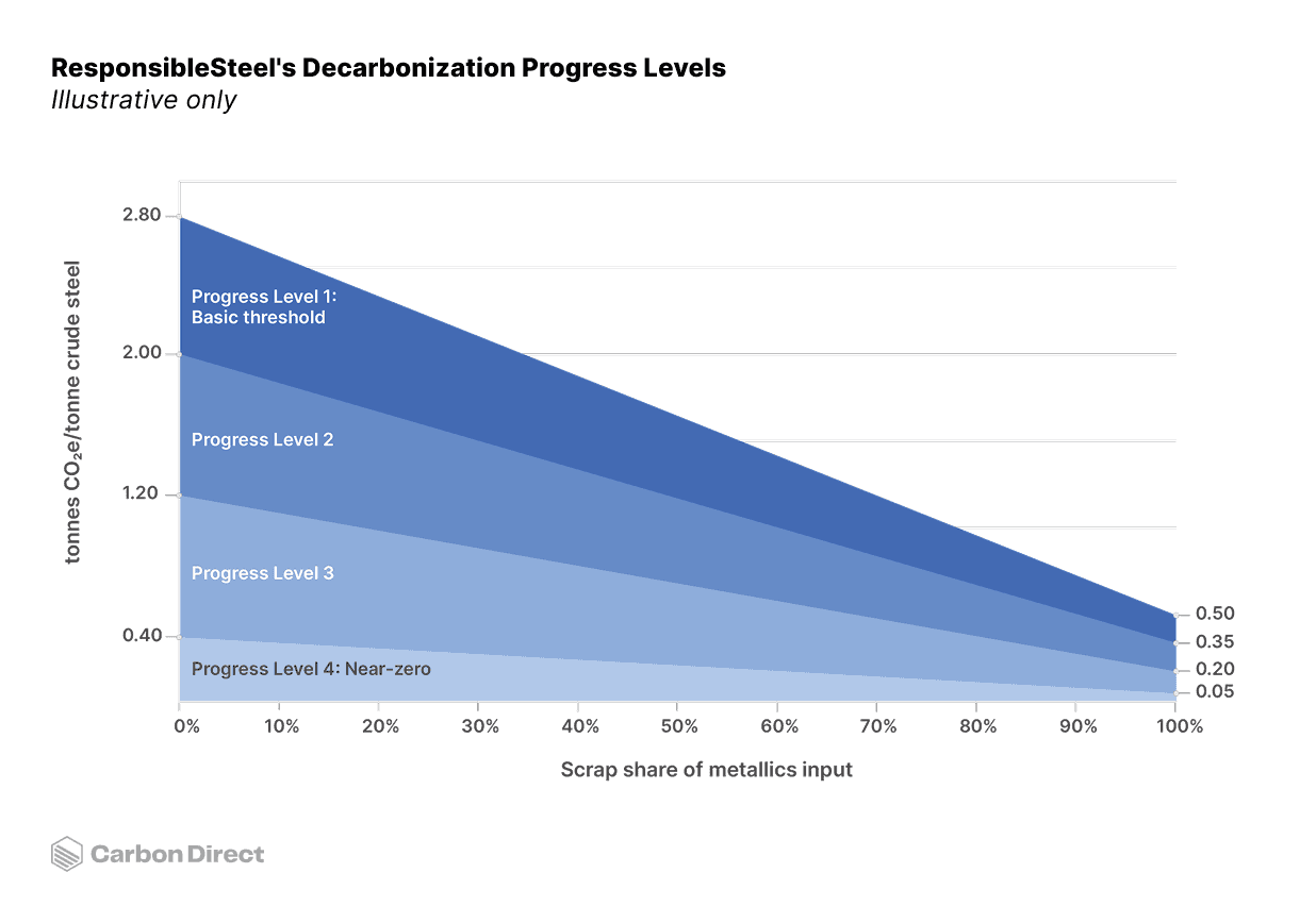Illustrative chart of ResponsibleSteel's Decarbonization Progress Levels
